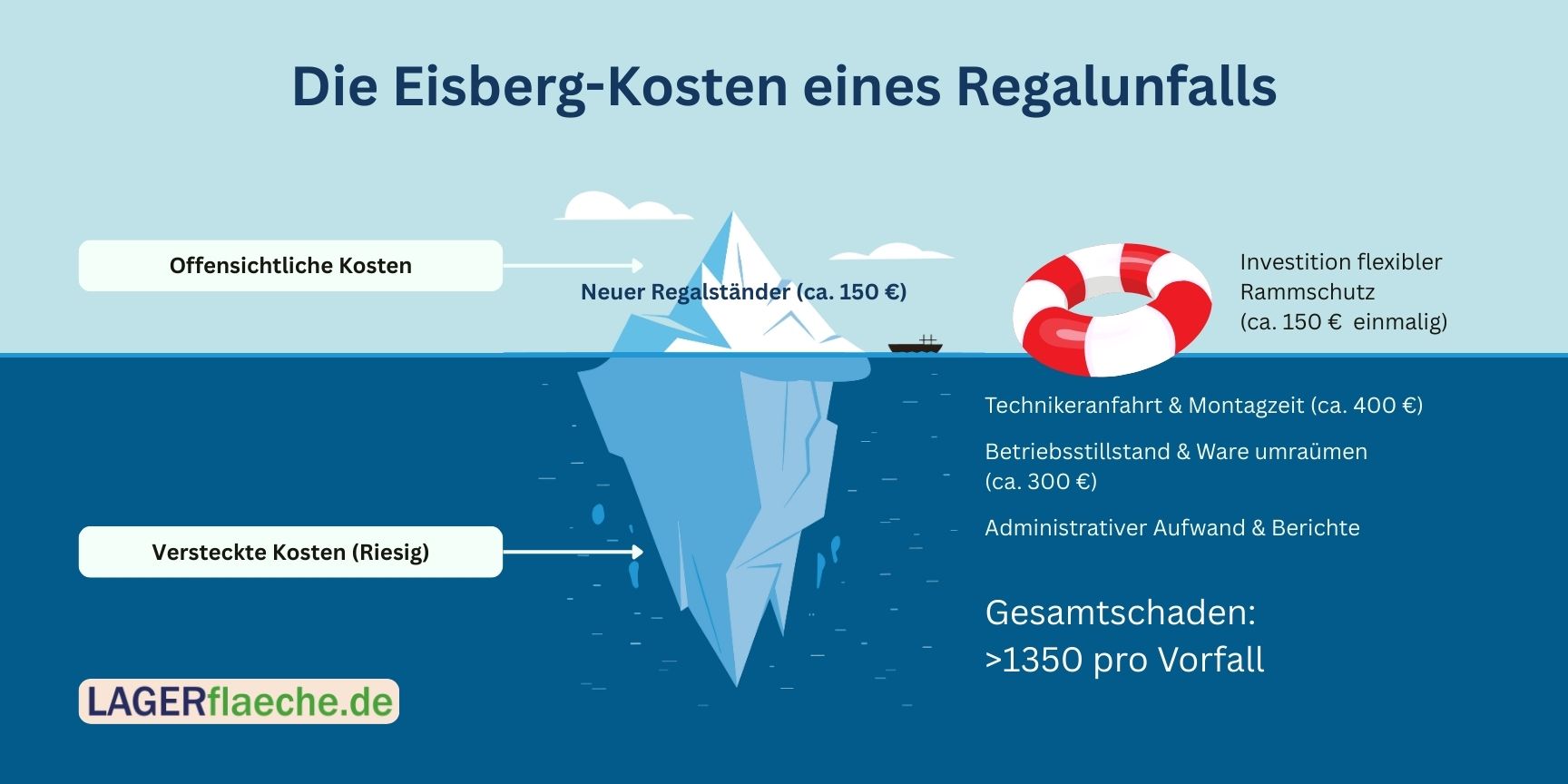 Infografik „Eisberg-Kosten eines Regalunfalls“: Vergleich geringer sichtbarer Reparaturkosten (150€) mit hohen versteckten Folgekosten (über 1.350€) und der Lösung durch Rammschutz